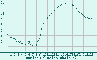 Courbe de l'humidex pour Hd-Bazouges (35)