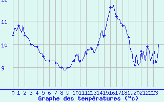 Courbe de tempratures pour Estoher (66)