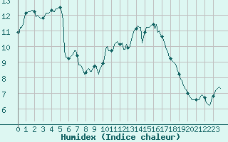 Courbe de l'humidex pour Plouguerneau (29)