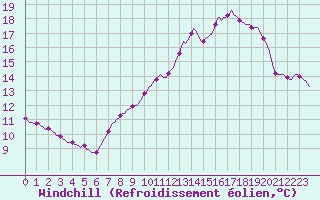 Courbe du refroidissement olien pour Nris-les-Bains (03)