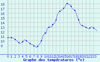 Courbe de tempratures pour Thorigny (85)