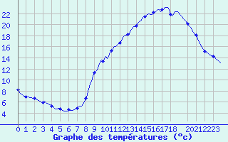 Courbe de tempratures pour Gap-Sud (05)