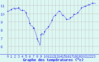 Courbe de tempratures pour Jussy (02)