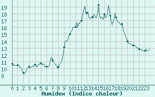 Courbe de l'humidex pour Saint-Yrieix-le-Djalat (19)