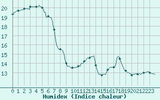 Courbe de l'humidex pour Woluwe-Saint-Pierre (Be)