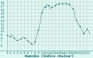 Courbe de l'humidex pour Sandillon (45)