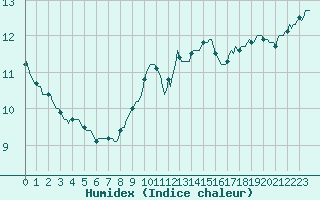 Courbe de l'humidex pour Lasne (Be)