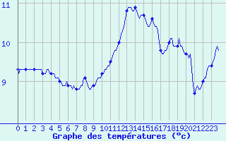 Courbe de tempratures pour Bannalec (29)