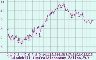 Courbe du refroidissement olien pour Brugge (Be)