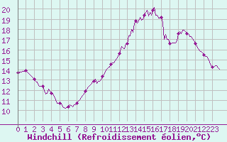Courbe du refroidissement olien pour Renwez (08)