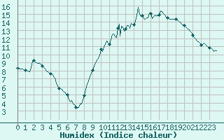 Courbe de l'humidex pour Saint-Philbert-de-Grand-Lieu (44)