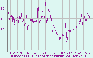 Courbe du refroidissement olien pour Gurande (44)