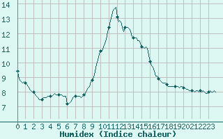 Courbe de l'humidex pour Ringendorf (67)