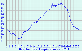Courbe de tempratures pour Vanclans (25)