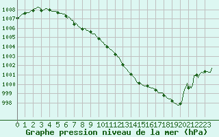 Courbe de la pression atmosphrique pour Bouligny (55)