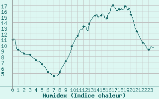 Courbe de l'humidex pour Sandillon (45)