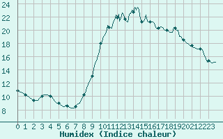 Courbe de l'humidex pour Die (26)