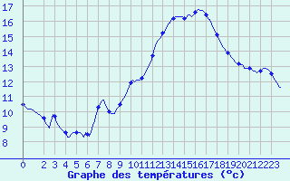 Courbe de tempratures pour Puissalicon (34)