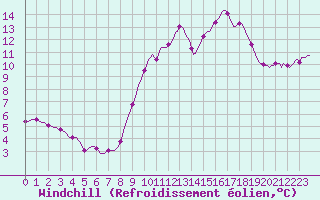 Courbe du refroidissement olien pour Lhospitalet (46)
