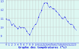 Courbe de tempratures pour Anse (69)