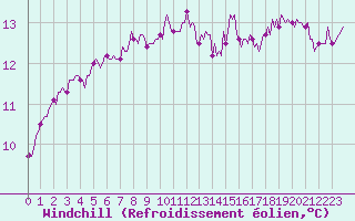 Courbe du refroidissement olien pour Nonaville (16)