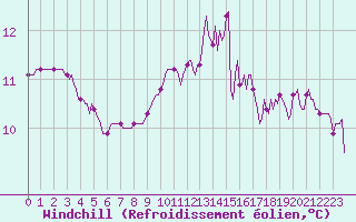 Courbe du refroidissement olien pour Blus (40)