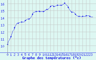 Courbe de tempratures pour Saint-Igneuc (22)