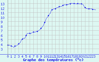 Courbe de tempratures pour Thorigny (85)