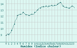 Courbe de l'humidex pour Brigueuil (16)