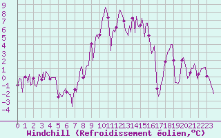 Courbe du refroidissement olien pour Val d