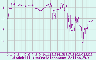 Courbe du refroidissement olien pour Bouligny (55)