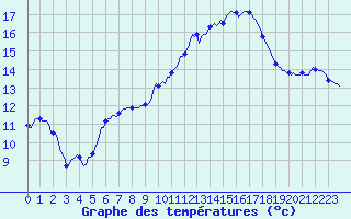 Courbe de tempratures pour Mazinghem (62)