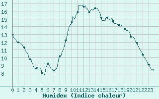 Courbe de l'humidex pour Hazebrouck (59)