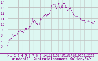Courbe du refroidissement olien pour Puissalicon (34)