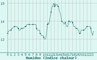 Courbe de l'humidex pour Aizenay (85)