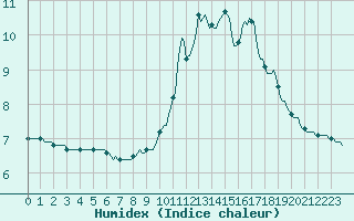 Courbe de l'humidex pour Herserange (54)