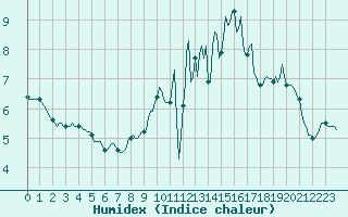 Courbe de l'humidex pour Woluwe-Saint-Pierre (Be)