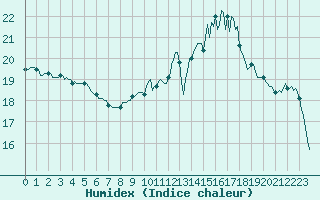 Courbe de l'humidex pour Mirepoix (09)