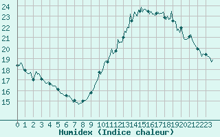 Courbe de l'humidex pour Neufchef (57)