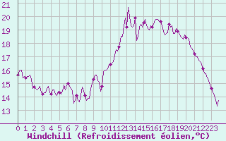 Courbe du refroidissement olien pour La Chapelle-Montreuil (86)