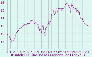 Courbe du refroidissement olien pour Baye (51)