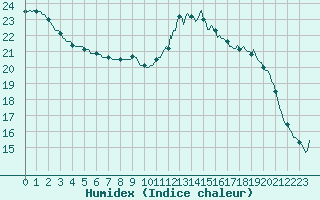 Courbe de l'humidex pour Lamballe (22)