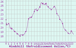 Courbe du refroidissement olien pour Noyarey (38)