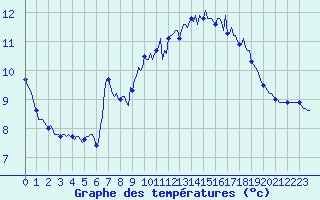 Courbe de tempratures pour Pordic (22)