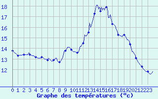 Courbe de tempratures pour Lasfaillades (81)