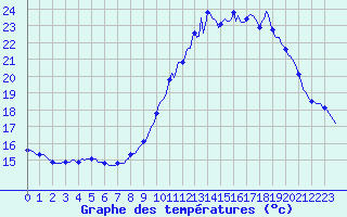 Courbe de tempratures pour Auffargis (78)