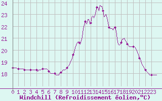 Courbe du refroidissement olien pour Lamballe (22)