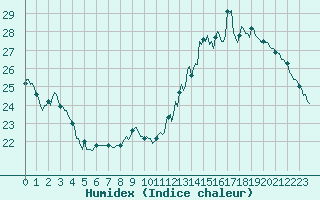 Courbe de l'humidex pour Castres-Nord (81)