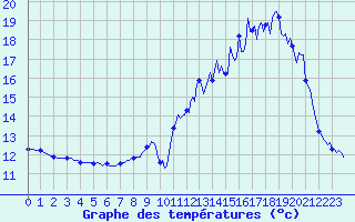 Courbe de tempratures pour Bulson (08)