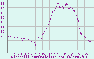 Courbe du refroidissement olien pour Gros-Rderching (57)